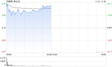 金山云盘中涨超20% 中金公司维持“跑赢行业”评级